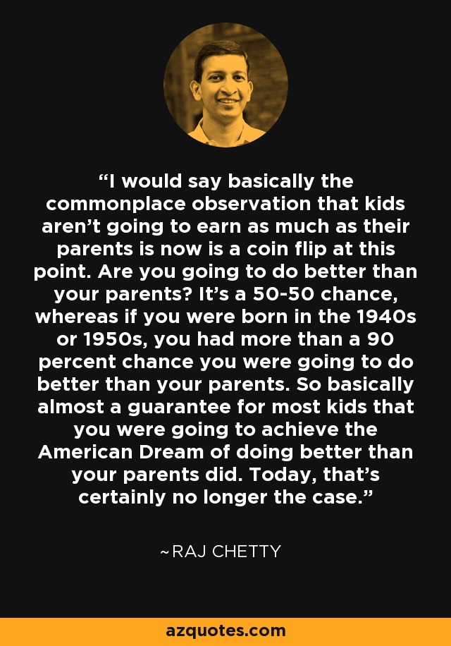 Yo diría básicamente que la observación común de que los niños no van a ganar tanto como sus padres es ahora una moneda al aire en este momento. ¿Te va a ir mejor que a tus padres? Es una probabilidad del 50-50, mientras que si naciste en los años 40 o 50, tenías más de un 90% de posibilidades de que te fuera mejor que a tus padres. Básicamente, para la mayoría de los niños era casi una garantía de que iban a alcanzar el sueño americano de tener mejores resultados que sus padres. Hoy en día, eso ya no es así. - Raj Chetty